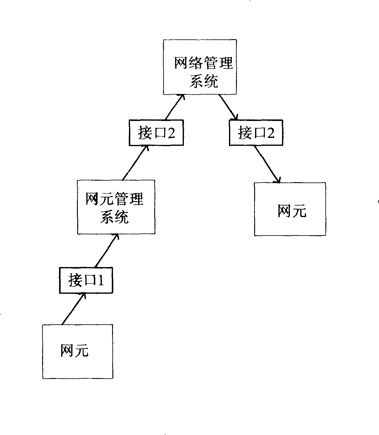 A network performance management interface method and system