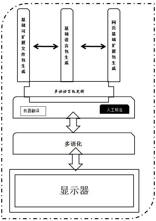 A method, system and computer-readable storage medium for generating a multilingual website