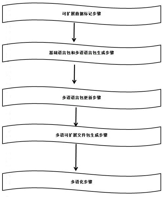 A method, system and computer-readable storage medium for generating a multilingual website