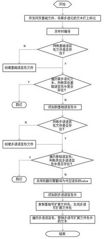 A method, system and computer-readable storage medium for generating a multilingual website