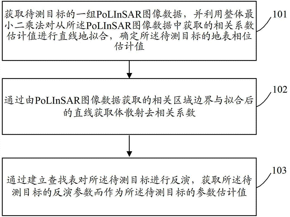 Inversion method based on polarization interference synthetic aperture radar and device