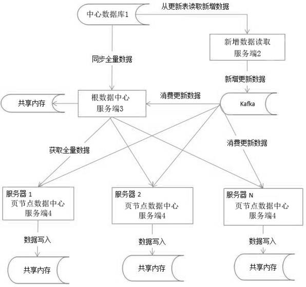 Distributed data center based on kafka and Hash shared memory