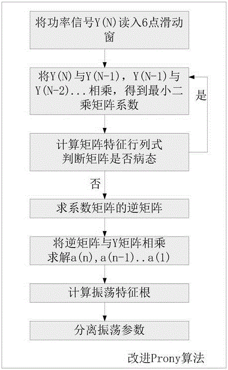 Prony algorithm and ill-conditioned data analysis-based power grid low-frequency oscillation on-line detection algorithm