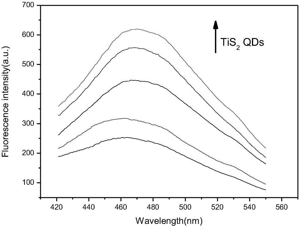 Preparation method of titanium disulfide nanosheet/quantum dot composite mercury ion fluorescent probe