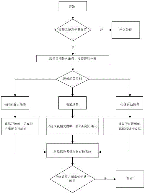 Method for prolonging video storage time of video monitoring system