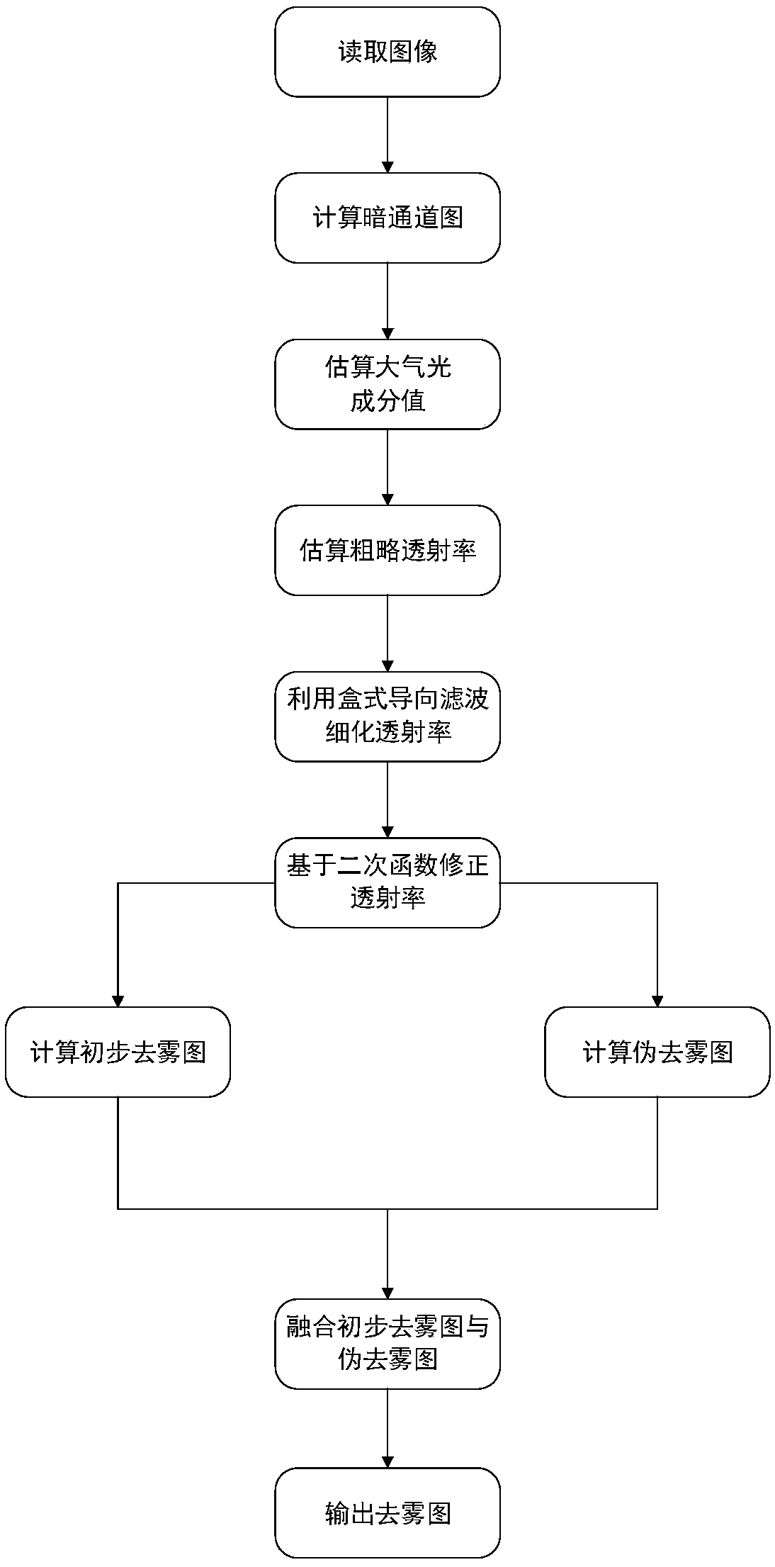 Flexible defogging method based on dark channel improvement and image fusion