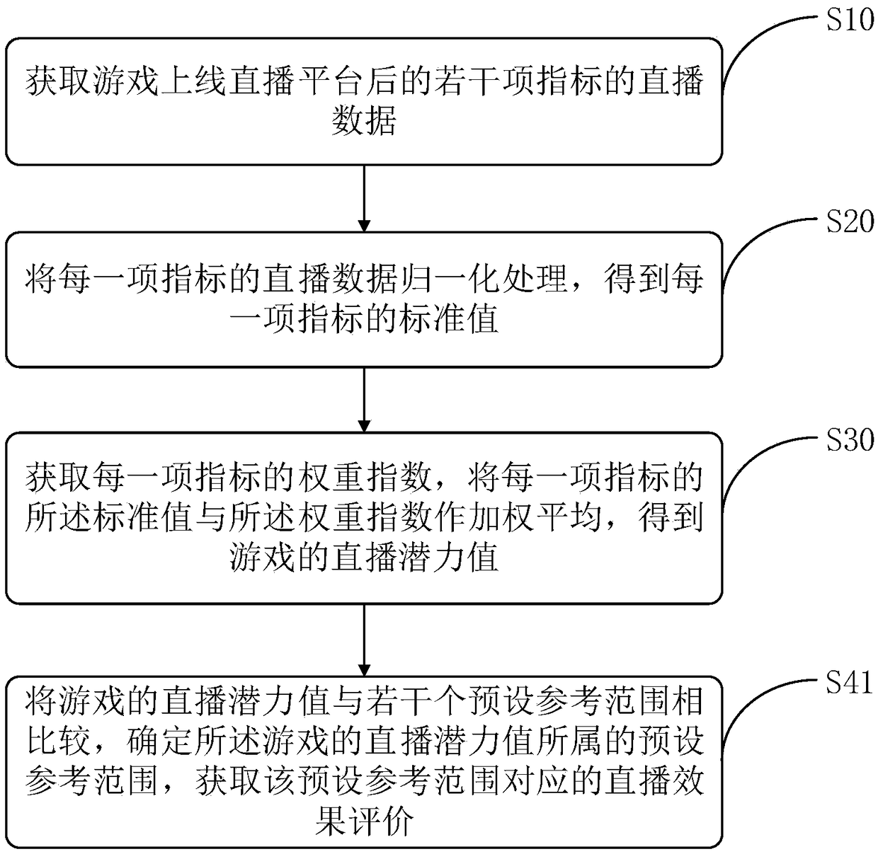 Game live broadcast potential evaluation method, device, computer storage medium and server