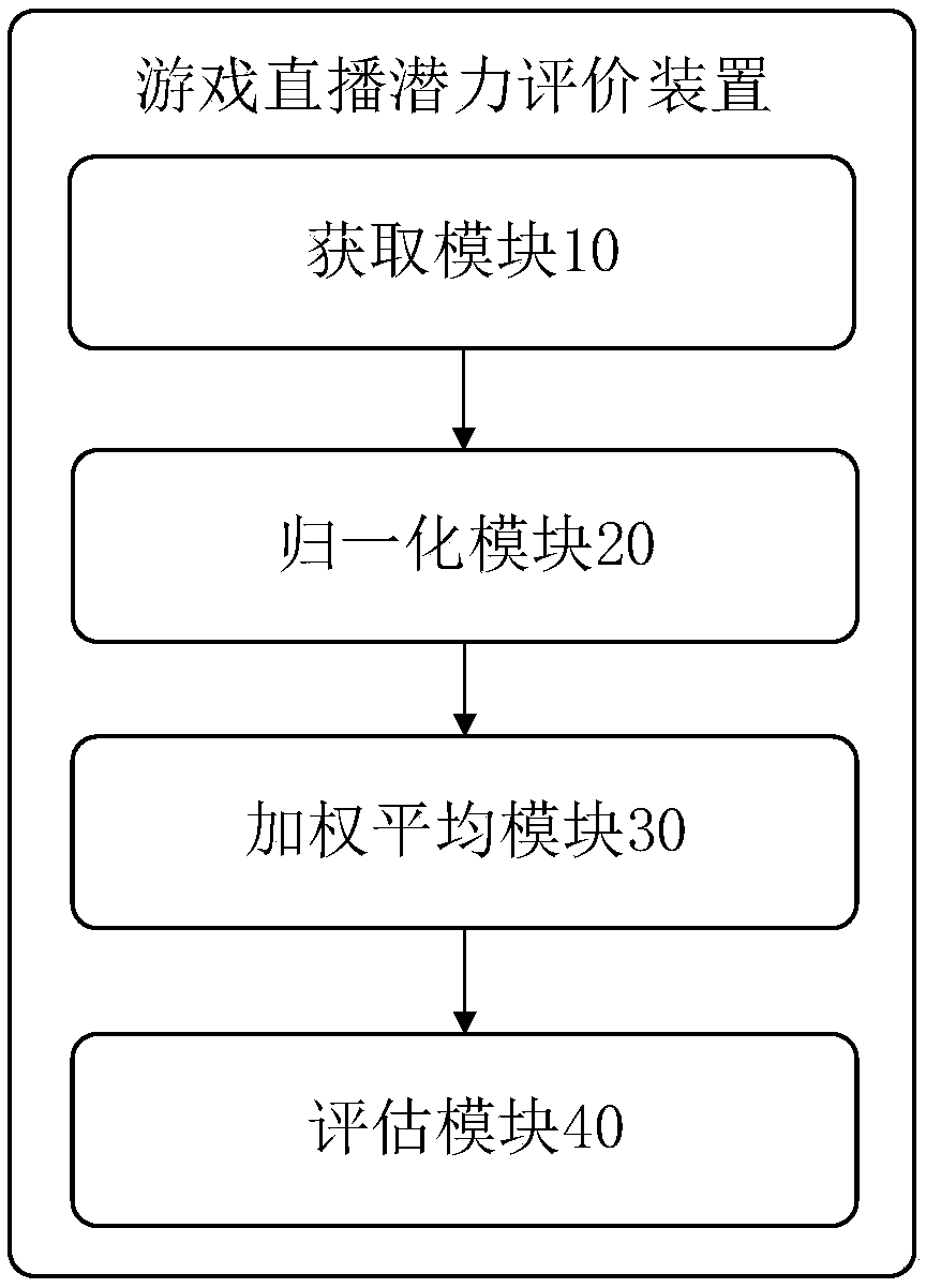 Game live broadcast potential evaluation method, device, computer storage medium and server