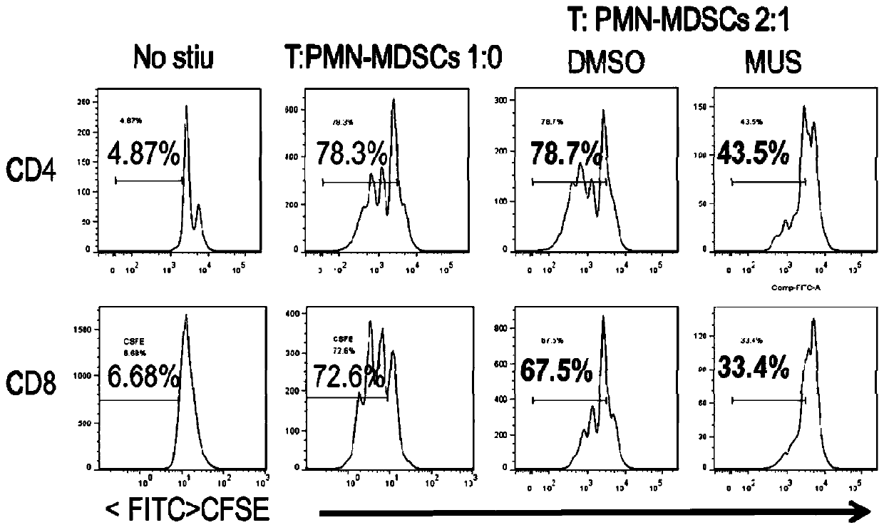 Method for generating myeloid suppressor cells through sodium urate induction[v]