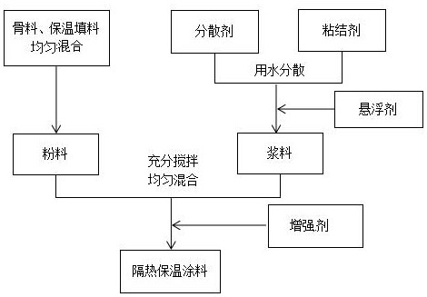 Preparation method of diatomite tailing thermal insulation coating