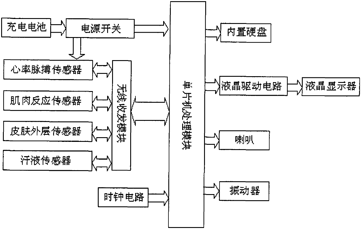 A non-invasive dynamic blood glucose concentration early warning system