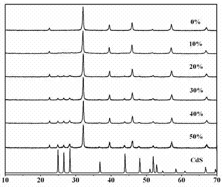 Material CdS/Ba0.4Sr0.6TiO3 for producing hydrogen by photocatalytically decomposing water and preparation method thereof