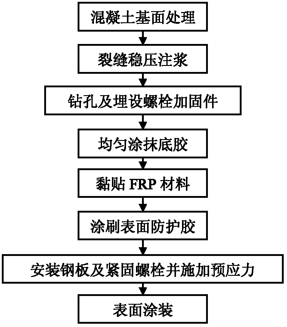 Reinforcement method for fiber reinforced composite plastic and concrete