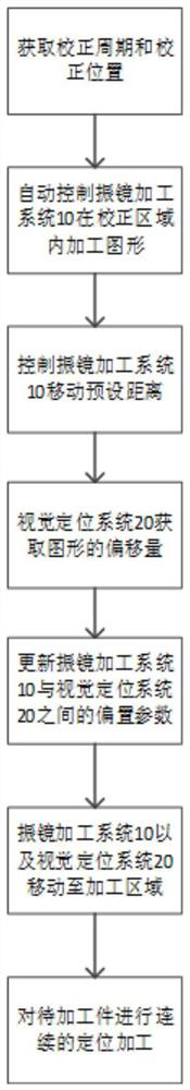 Correction method of laser drilling machine and laser drilling machine adopting correction method