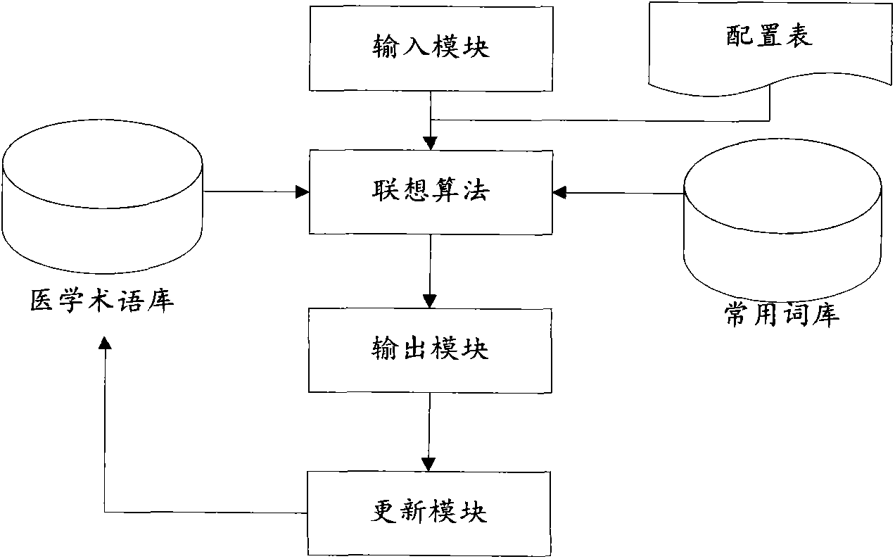 Accurate and quick electronic medical record type-in system