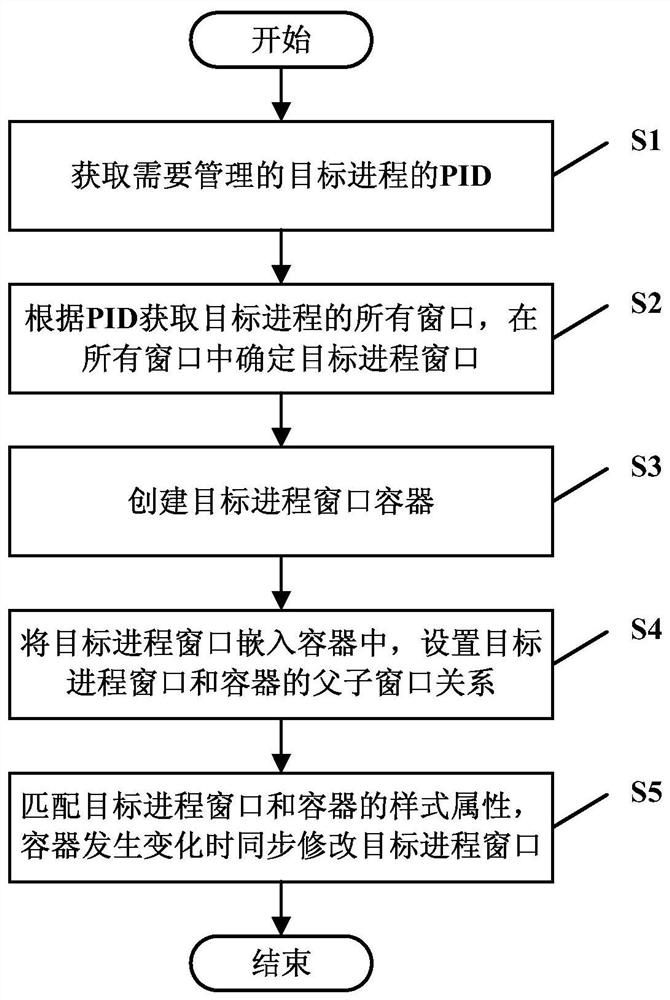 Windows cross-process window management method, storage medium, electronic device and system