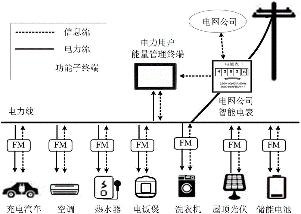 Household power consumer energy management method