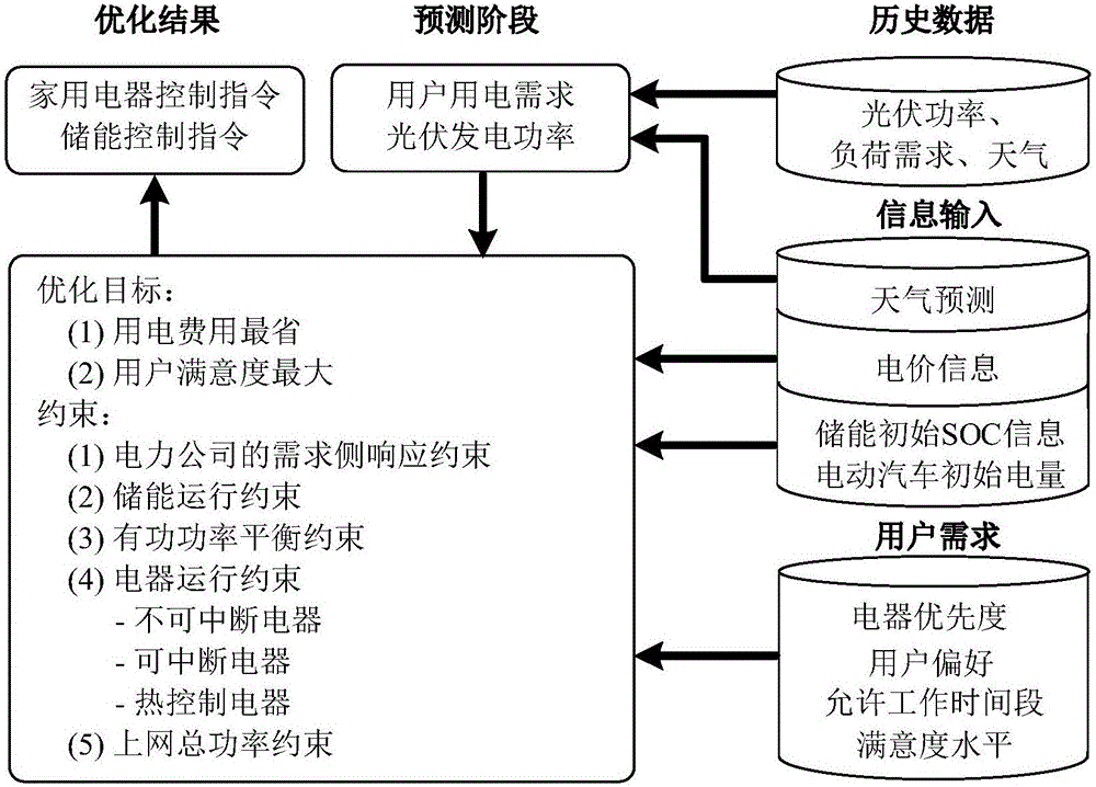 Household power consumer energy management method