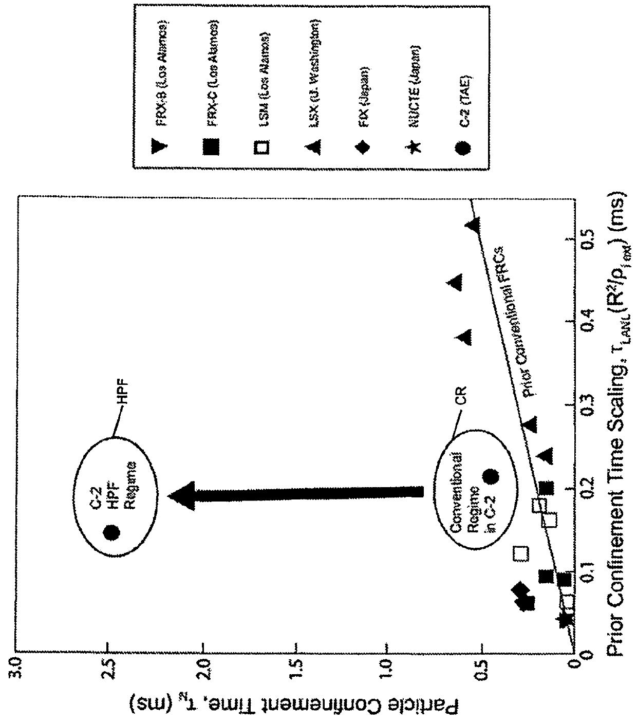 Systems and methods for forming and maintaining a high performance FRC