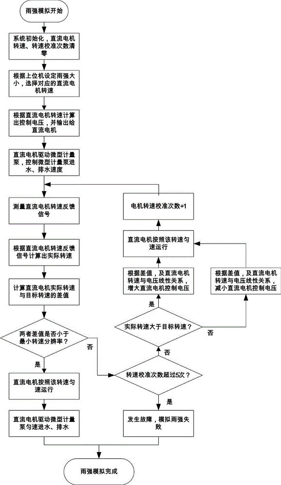 Portable Automatic Calibrator