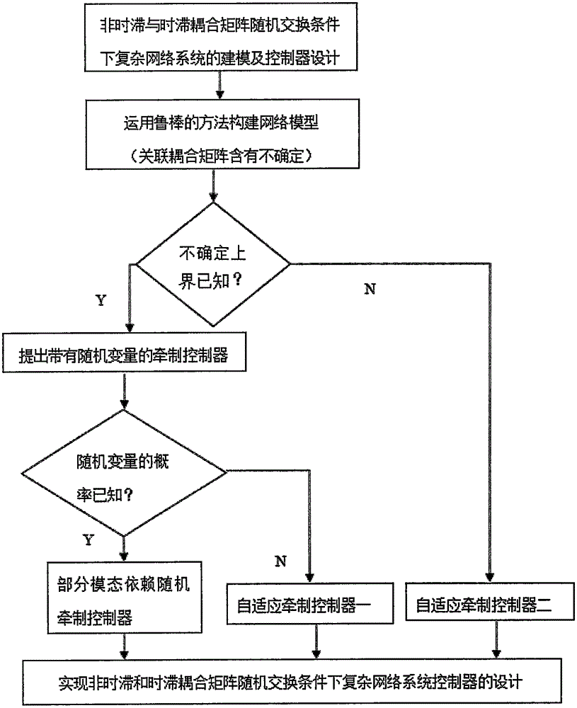 Complex dynamic network modeling method and model controller design method