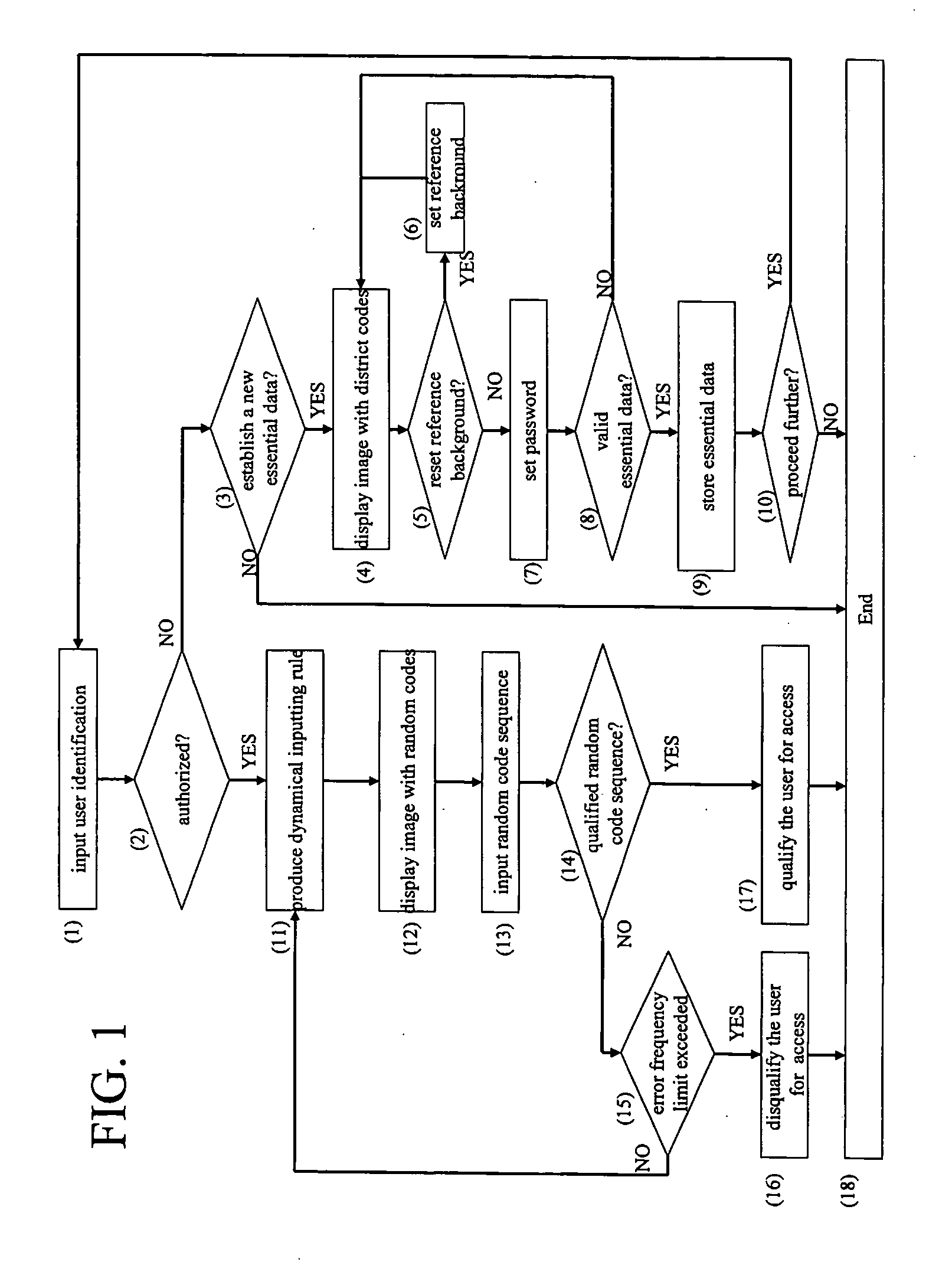 Method for verifying authorized access