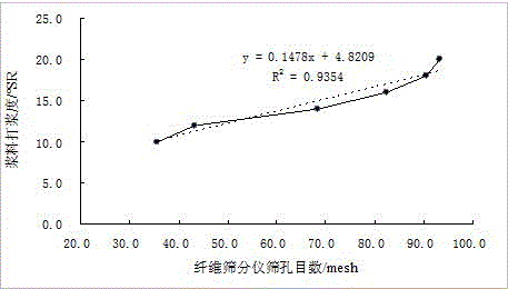 Method for correcting beating degree of tobacco pulp in pulping process