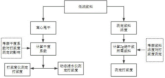 Method for correcting beating degree of tobacco pulp in pulping process