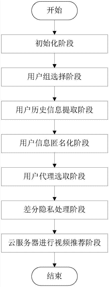 Privacy protection method for video recommendation system and video recommendation method