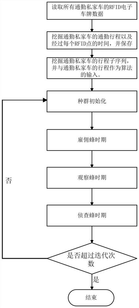 Artificial bee colony algorithm-based commuting private car sharing matching method