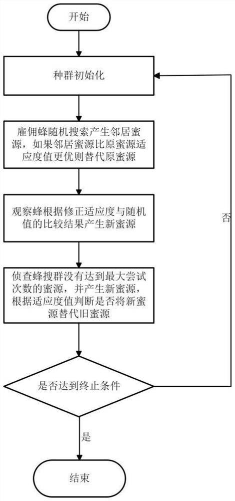 Artificial bee colony algorithm-based commuting private car sharing matching method