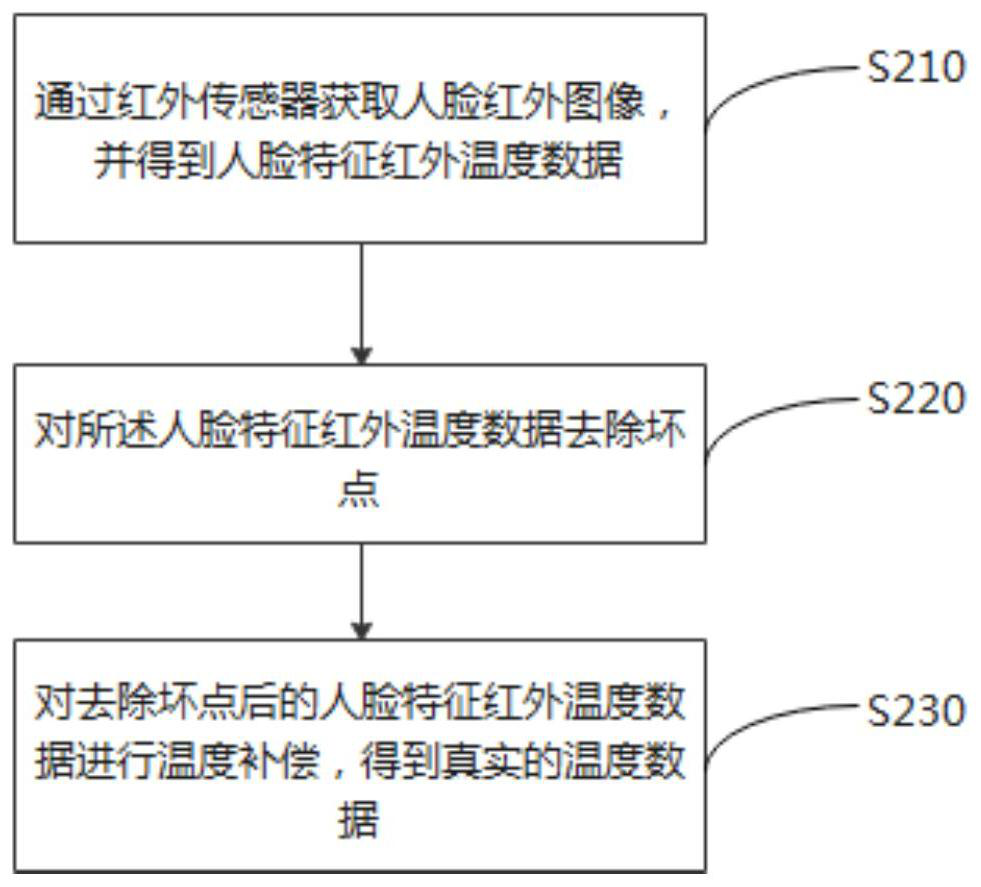 Face recognition method and device based on AI trinocular imaging technology