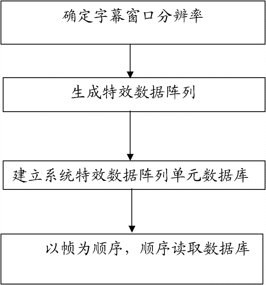 Method and system for realizing dynamic two-dimensional subtitle through data array