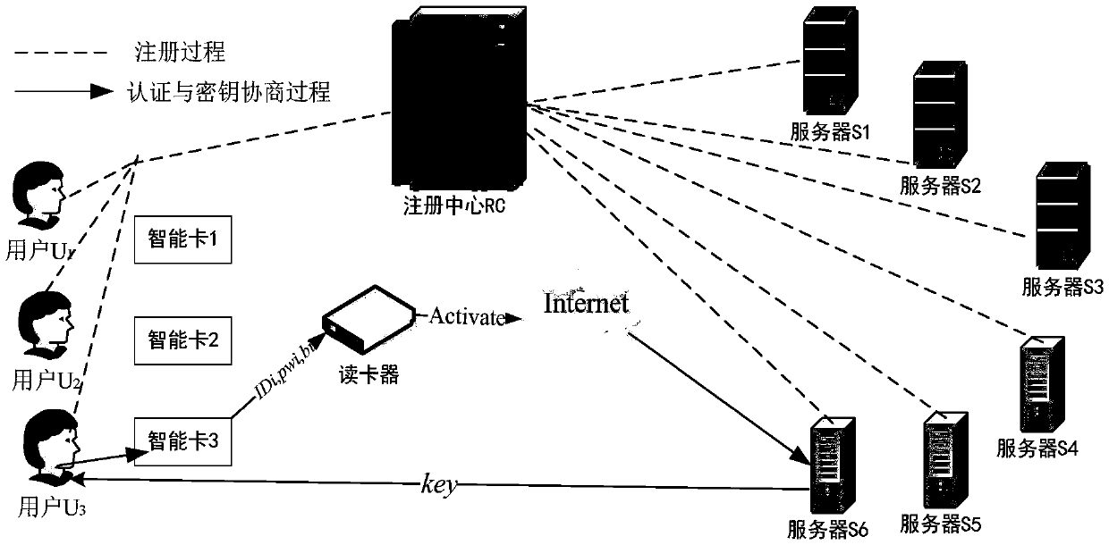 Lightweight anonymous authentication and key negotiation method in multi-server environment