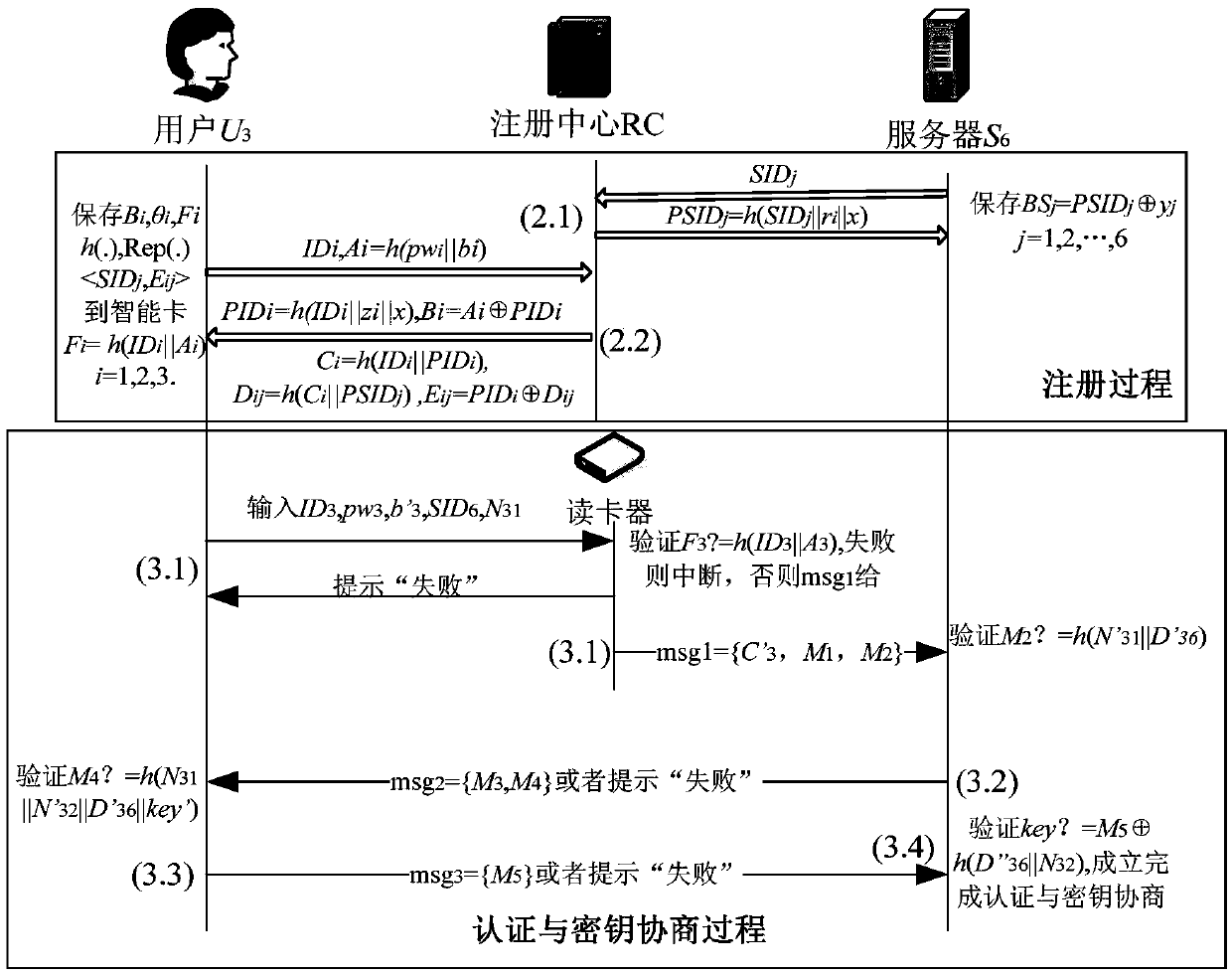 Lightweight anonymous authentication and key negotiation method in multi-server environment