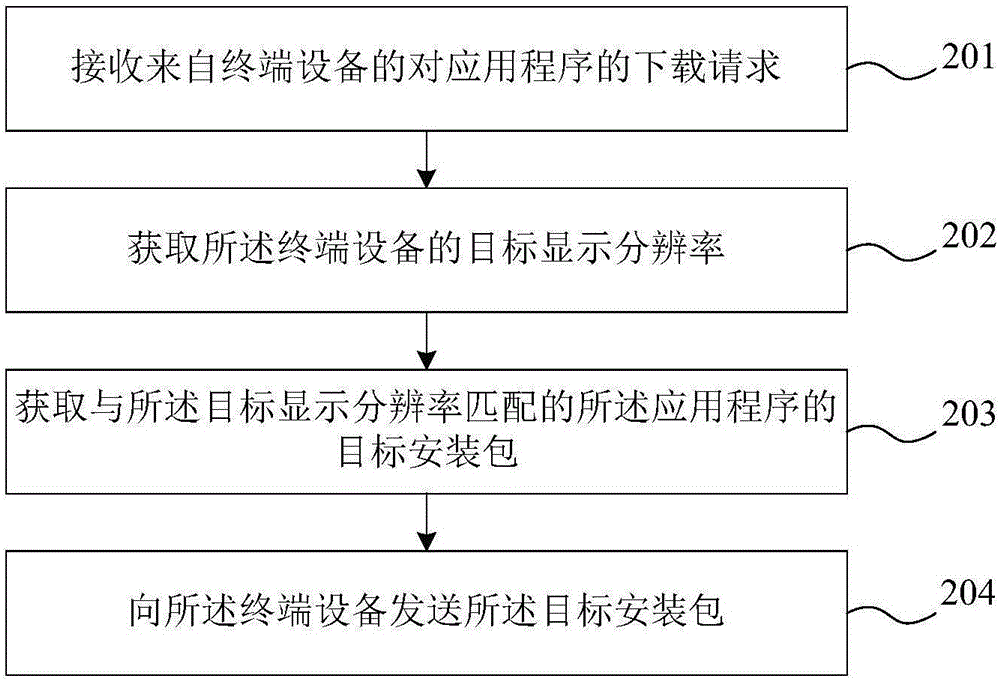 Method and device for supplying application installation packages to terminal equipment