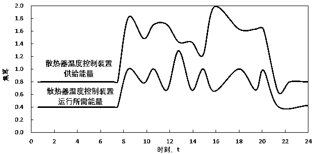 Radiator temperature control device