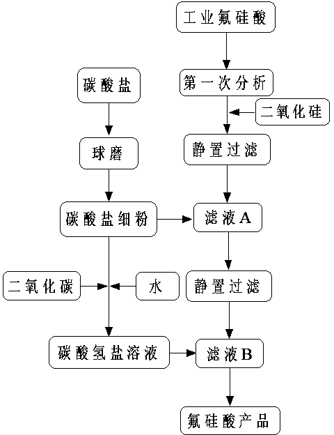 A method of removing residue hydrogen fluoride in fluosilicic acid