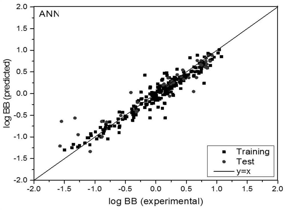 Prediction method for blood brain barrier permeability of medicine