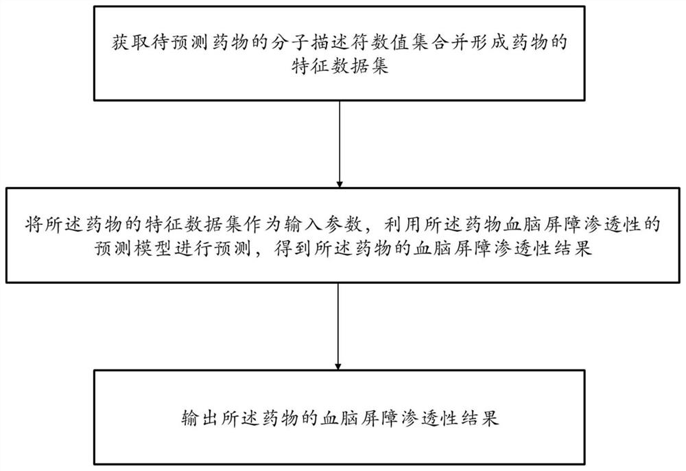 Prediction method for blood brain barrier permeability of medicine