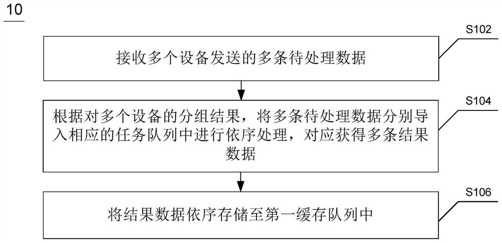 Time series data processing method, device and system, server and readable storage medium