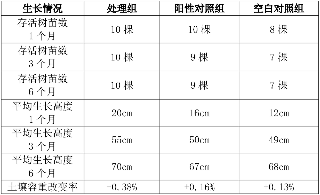 Transformation method for ecological public-welfare forest in western Sichuan area