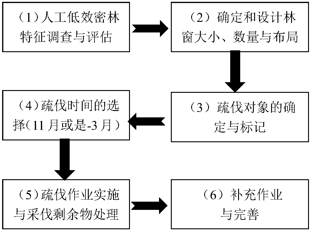 Transformation method for ecological public-welfare forest in western Sichuan area