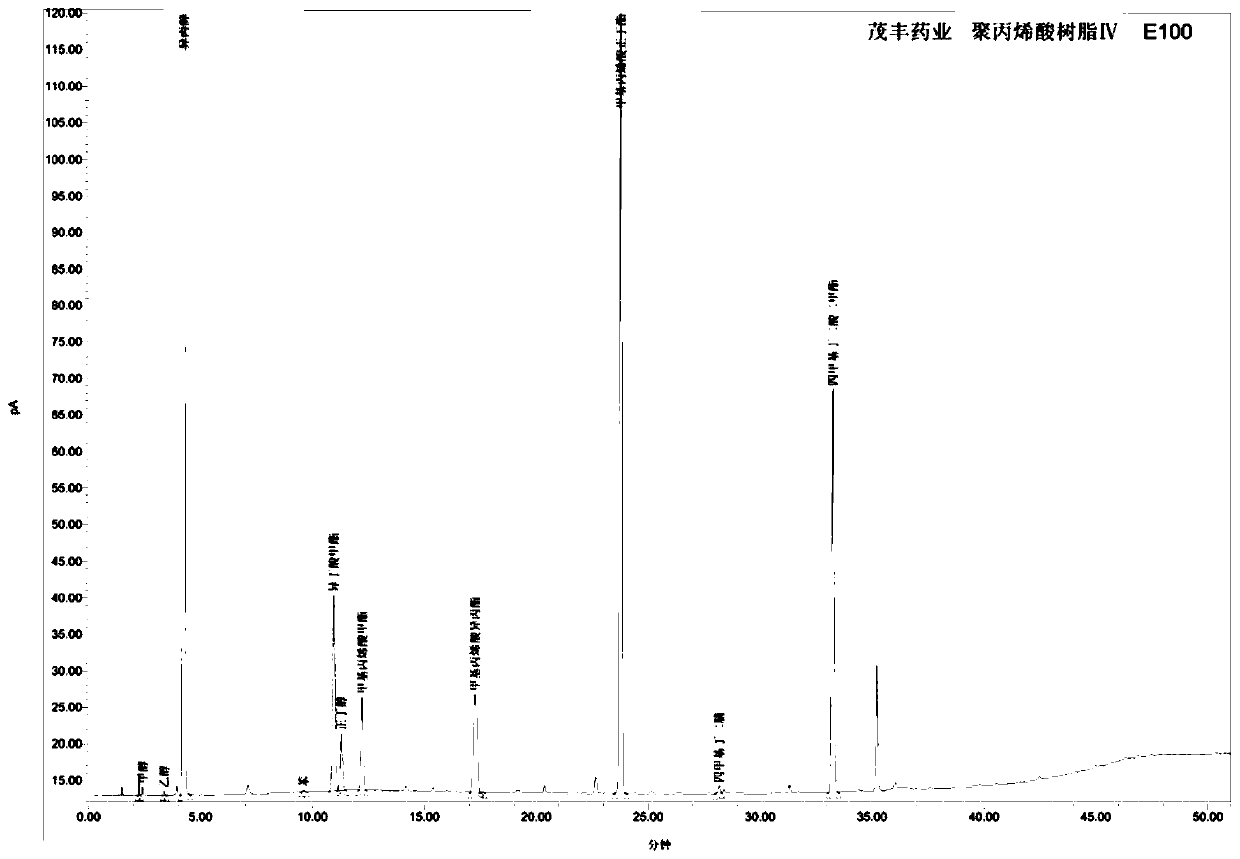 Method for detecting residual solvent, monomer and initiator decomposition product of tertiary amine containing methacrylate copolymer