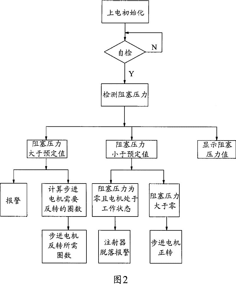 Syringe pump blockage pressure detection and processing device and method