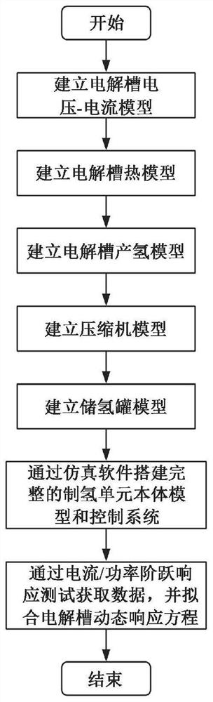 Power management and decomposition method of renewable energy direct current hydrogen production island system