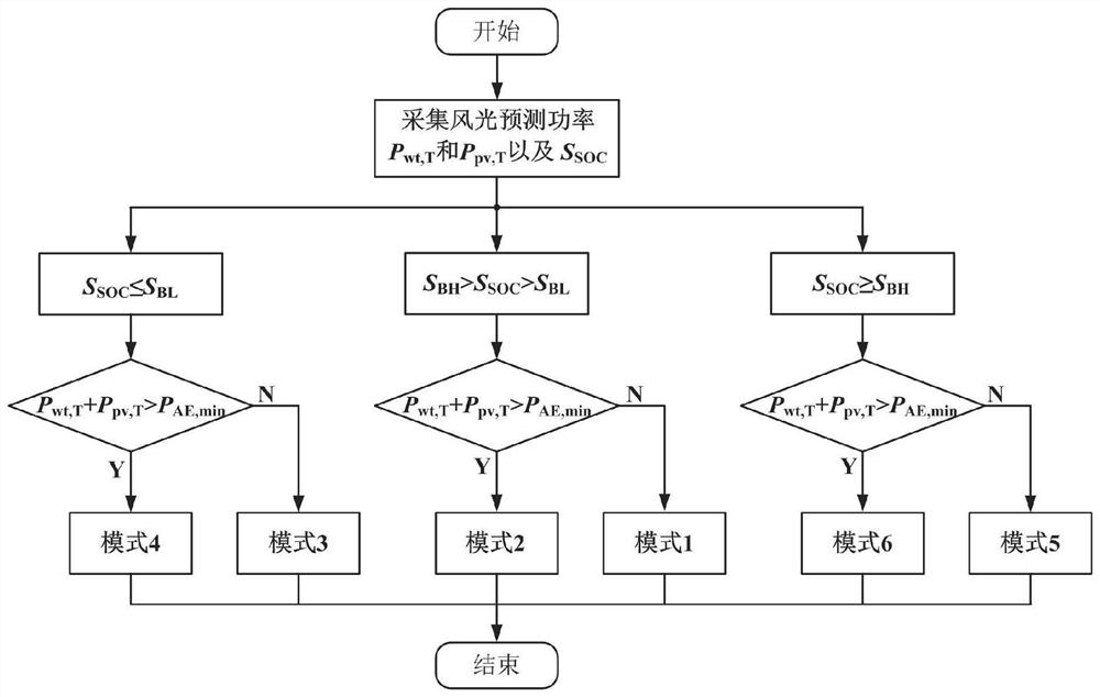 Power management and decomposition method of renewable energy direct current hydrogen production island system