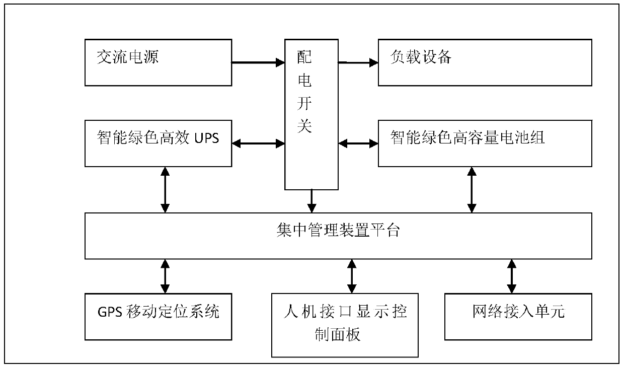 An energy storage type mobile environmental protection power generation equipment system