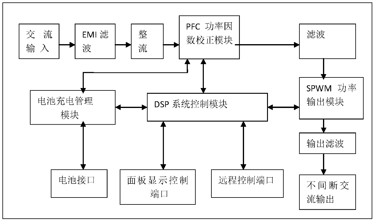 An energy storage type mobile environmental protection power generation equipment system