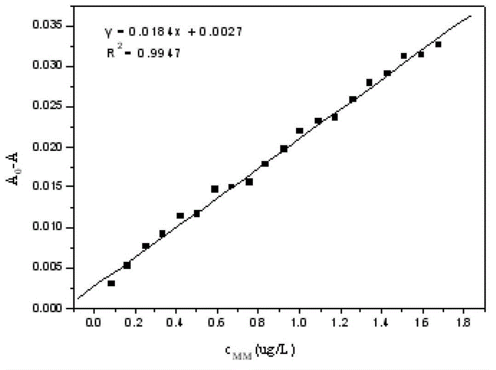 Method for determining melamine content by using ultraviolet spectroscopy